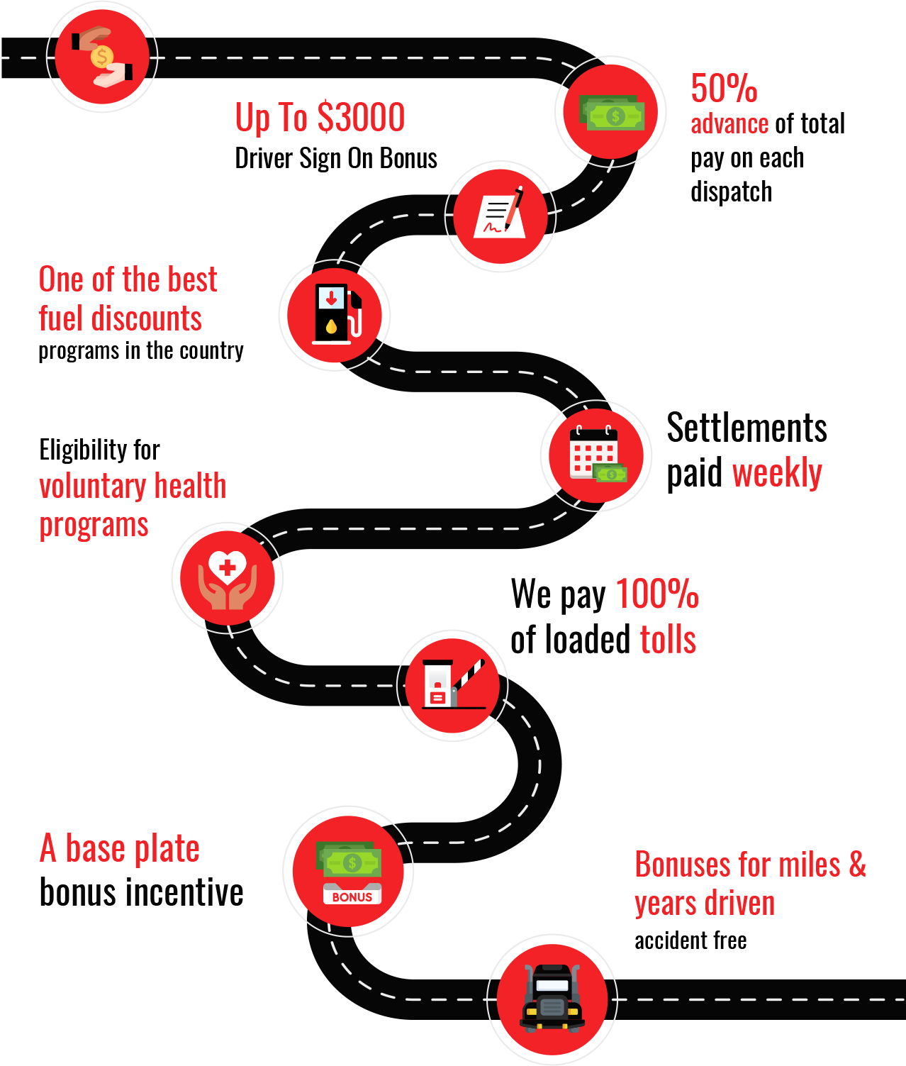 owner-perks-process Trailer Transit, Inc Owner-Operator Perks Process infographic